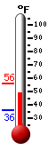 Currently: 55.1, Max: 55.5, Min: 36.0