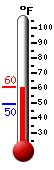 Currently: 55.3, Max: 60.5, Min: 55.3