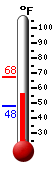 Currently: 55.7, Max: 67.5, Min: 47.7