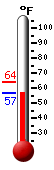 Currently: 57.3, Max: 64.3, Min: 57.3