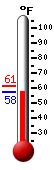 Currently: 57.9, Max: 61.2, Min: 57.9