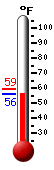 Currently: 59.1, Max: 59.3, Min: 58.1