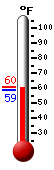 Currently: 59.5, Max: 60.4, Min: 58.4