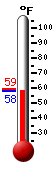 Currently: 59.8, Max: 79.1, Min: 59.7