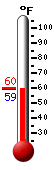 Currently: 60.0, Max: 60.0, Min: 59.5
