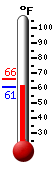 Currently: 60.9, Max: 65.6, Min: 60.7