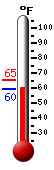 Currently: 61.7, Max: 65.3, Min: 61.7