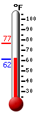 Currently: 62.2, Max: 76.4, Min: 62.2