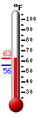 Currently: 62.7, Max: 62.8, Min: 55.7