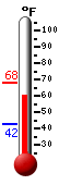 Currently: 63.0, Max: 67.9, Min: 42.5