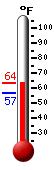 Currently: 63.4, Max: 63.5, Min: 57.0