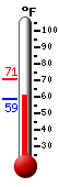 Currently: 63.5, Max: 70.9, Min: 58.9