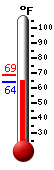 Currently: 64.5, Max: 68.8, Min: 64.4