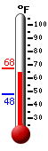 Currently: 65.0, Max: 67.5, Min: 47.7