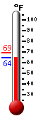 Currently: 65.1, Max: 69.1, Min: 64.4