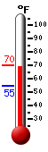 Currently: 65.2, Max: 70.3, Min: 54.9