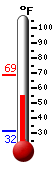 Currently: 65.3, Max: 68.5, Min: 31.4
