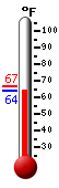 Currently: 66.0, Max: 66.7, Min: 66.0
