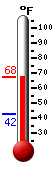Currently: 66.1, Max: 66.6, Min: 42.5