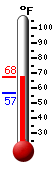 Currently: 66.5, Max: 66.5, Min: 56.5
