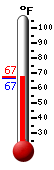 Currently: 66.6, Max: 84.8, Min: 65.7