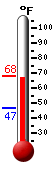 Currently: 66.8, Max: 67.8, Min: 47.0