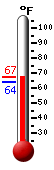 Currently: 67.1, Max: 67.1, Min: 64.1