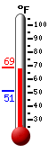Currently: 67.2, Max: 68.8, Min: 51.0