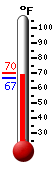 Currently: 67.4, Max: 70.0, Min: 66.6