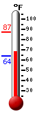 Currently: 68.2, Max: 87.5, Min: 63.8