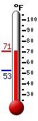Currently: 68.6, Max: 68.6, Min: 52.9