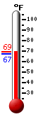 Currently: 69.0, Max: 69.0, Min: 67.1