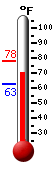 Currently: 69.9, Max: 78.0, Min: 62.6