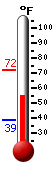 Currently: 70.3, Max: 71.7, Min: 38.8
