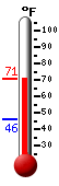 Currently: 70.7, Max: 70.7, Min: 46.2