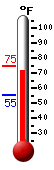 Currently: 70.8, Max: 75.0, Min: 55.3