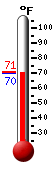 Currently: 71.3, Max: 83.8, Min: 66.5