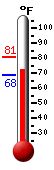 Currently: 71.4, Max: 80.6, Min: 68.3
