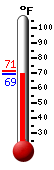 Currently: 71.9, Max: 85.2, Min: 60.5