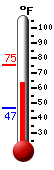 Currently: 72.0, Max: 75.3, Min: 46.7