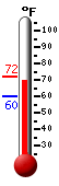 Currently: 72.4, Max: 72.4, Min: 60.3