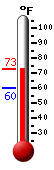 Currently: 72.6, Max: 72.8, Min: 60.2