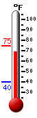 Currently: 73.3, Max: 74.9, Min: 40.3