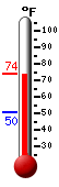 Currently: 73.6, Max: 73.6, Min: 50.3
