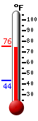 Currently: 73.8, Max: 75.5, Min: 43.5