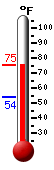 Currently: 73.9, Max: 74.0, Min: 53.9
