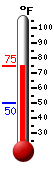 Currently: 74.0, Max: 74.1, Min: 50.2