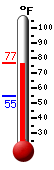 Currently: 74.2, Max: 74.9, Min: 55.1