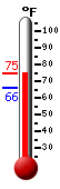 Currently: 74.3, Max: 74.3, Min: 66.1