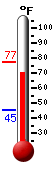 Currently: 74.8, Max: 77.3, Min: 45.2